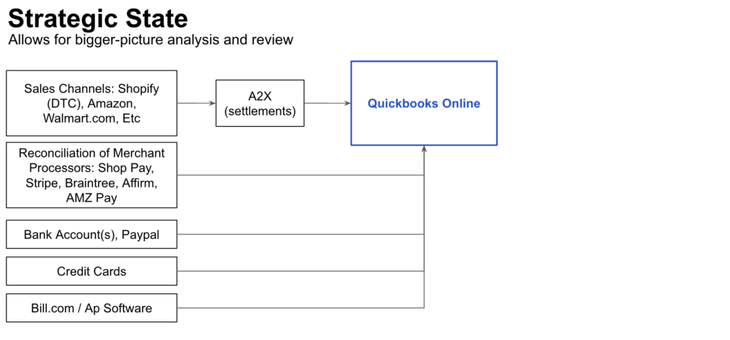 a flowchart representing a strategic state allowing for bigger-picture analysis and review